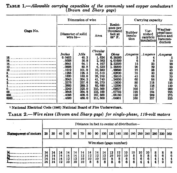Copper Conductors Tables 1 & 2